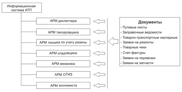 Документооборот в информационной системе управления автопарком на основе АРМов.