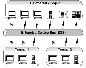 Сервис-ориентированная архитектура